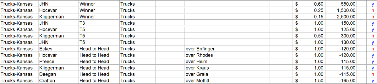 speedwaysteve2's tweet photo. 🏁Nice day in speedway land🏁
✅Formula 1: +0.8u
✅✅Trucks: +8.49u
💵💵💵+68.45 YTD💵💵💵
#gamblingtwitter #nascar #kansasmotorspeedway #Racing
Seriously, we're good at this.
https://t.co/cP5BQawoQp https://t.co/2U999AQNTF