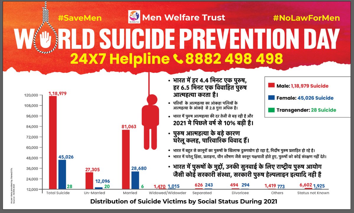 BhargavaPriyash's tweet photo. #WorldSuicidePreventionDay
#SaveOurSons
#SaveMen
#SaveHusbands
कार्यस्थलों पर पुरुषों का यौन शौषण और उनसे जुड़े कानूनों का अभाव है, निराश पुरुष कहा जाए ?
@MenWelfare organising Signing Campaign for cause at various part of Delhi NCR region
Come join https://t.co/4QCemWqrgn