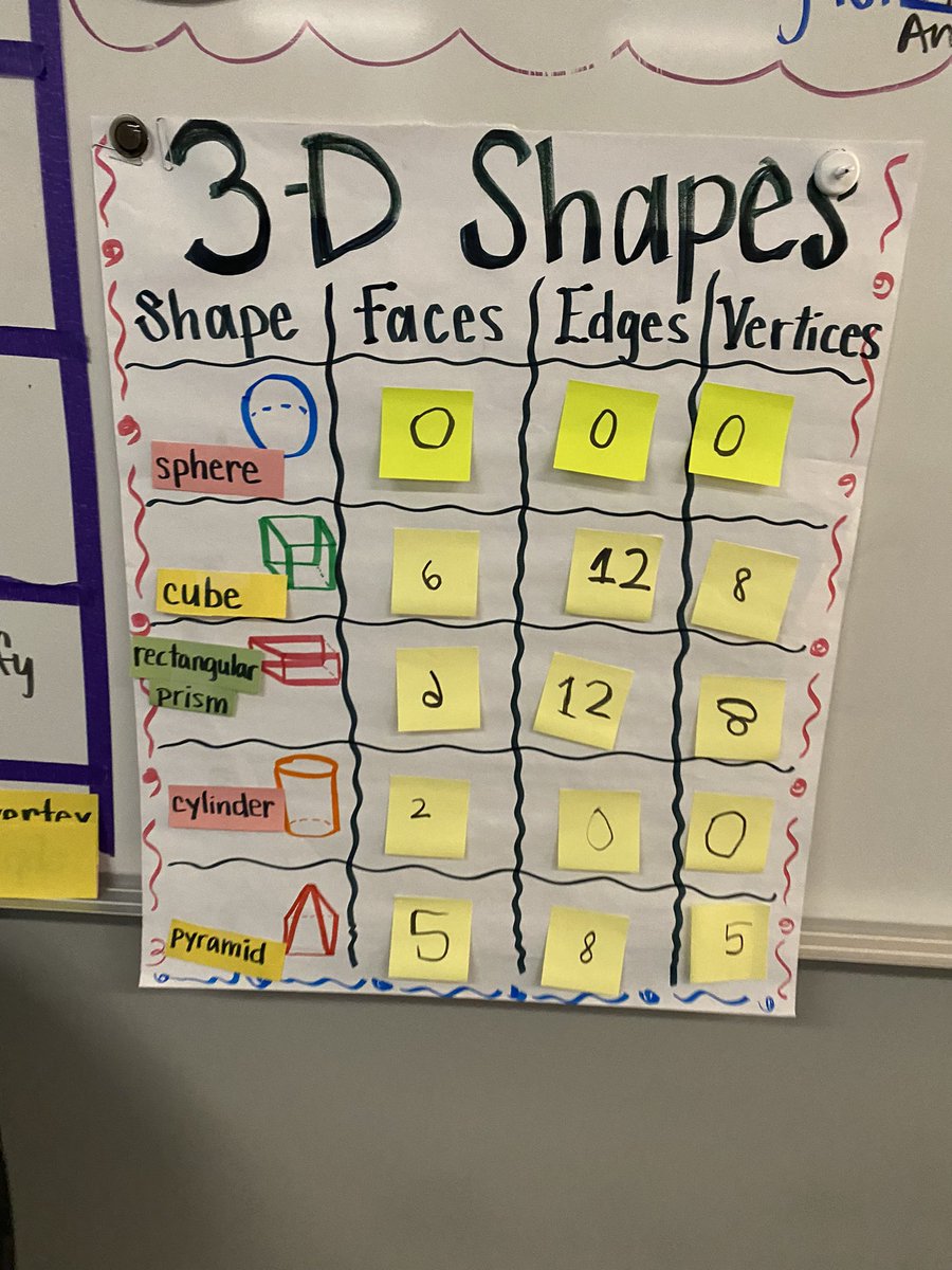 EvaPCFISD's tweet photo. I heard and saw amazing things in Ms. Hackworth’s class today! #SecondGradeMath #3DShapes #RealWorldExamples these students were so engaged and excited! They were able to tell me what shape the balloon was and also list it’s attributes! 😁 @Hancockcfisd https://t.co/L2MCxhGBnZ