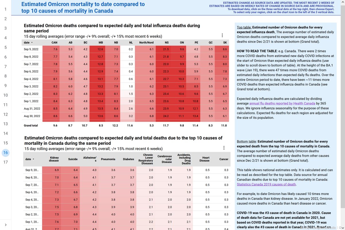 MoriartyLab's tweet photo. @COVID_19_Canada Daily Omicron deaths are currently ~8X higher than the number of daily deaths we'd expect for flu (ignoring flu seasonality).

Omicron deaths are still well above all but cancer and heart disease deaths. COVID is still the number 3 killer in Canada, as it has been since 2020. https://t.co/GphrdMYfeI