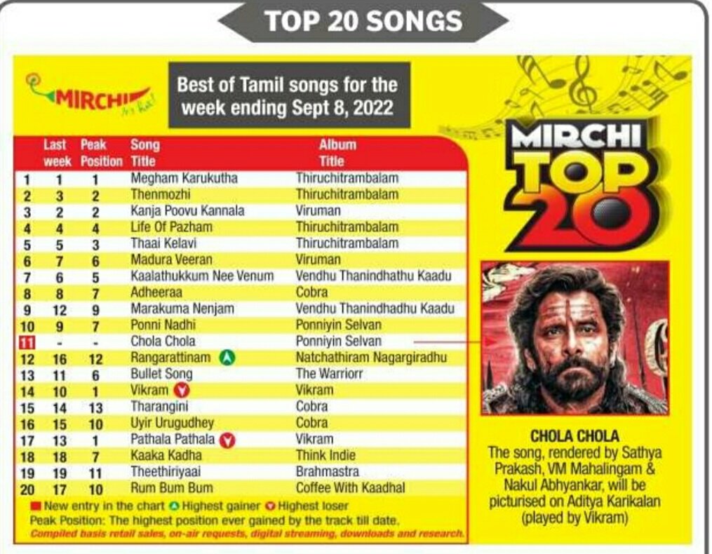 . @MirchiTamil983 Top 20 Songs in @ChennaiTimesTOI #KollywoodCinima

#Thiruchitrambalam Songs 👍

1 #meghamkarukatha
2 #Thenmozhi
4 #LifeOfPazham
5 #Thaaikelavi

#VendhuThanindhathuKaadu

7 #KaalathukkumNeeVenum
9 #marakumanenjam

#PS1 Songs Enters

10 #PonniNadhi
11 #CholaChola
