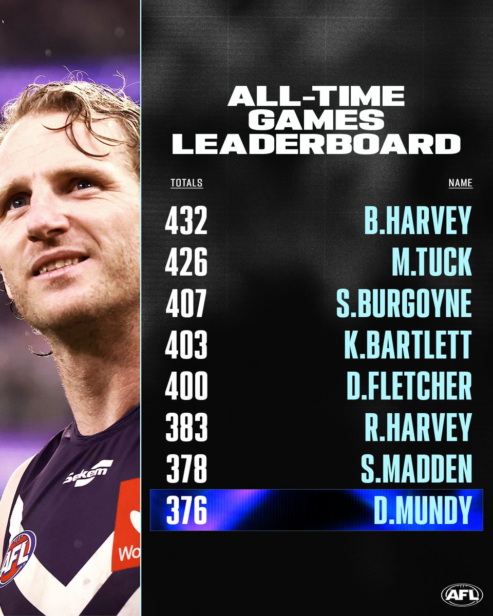 AFL on Twitter "David Mundy will move into eighth spot tonight for most VFL/AFL games played 💜"