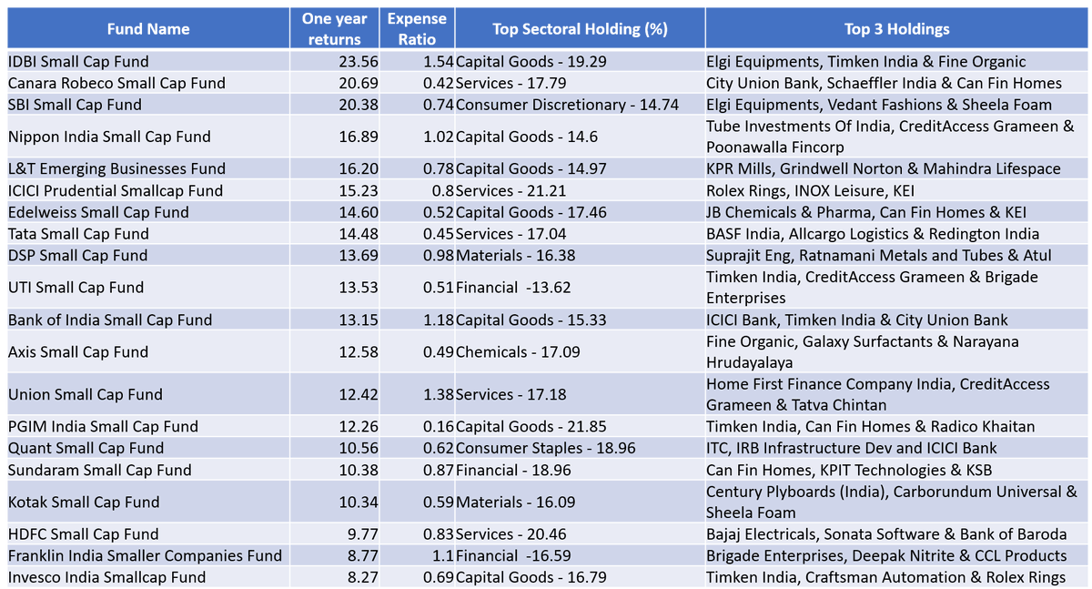 LearningEleven's tweet photo. #mutualfunds #topperformingfunds
The Top Mutual Funds!
Last 12 months have offered some semi-extreme volatility with multiple periods of uptrend and downtrend forcing the fund managers to be swift and agile!
Lets look the top 20 performing funds and their top holdings. https://t.co/oMnzZjjfV2