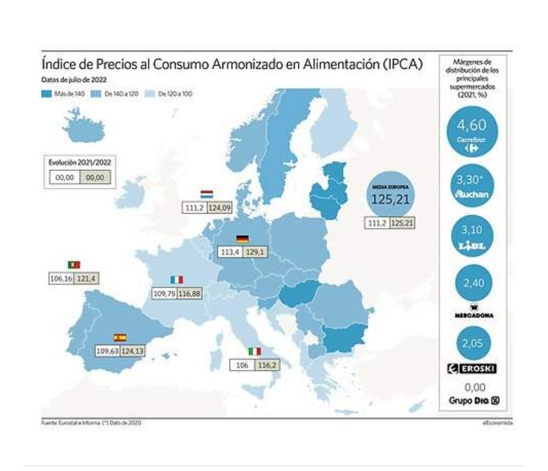 EconoCabreado's tweet photo. 🛒Somos la huerta de Europa, grandes productores de carne, pesca, sueldos más baratos... Pero en esta crisis la alimentación se ha encarecido por encima de nuestros países vecinos...

Parece que también ganamos en la avaricia de nuestros empresarios... (Sigo) https://t.co/5YlUGH8QU6