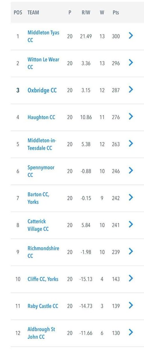 Oxbridgecc's tweet photo. Well it’s the penultimate game of the season! 
Cliffe 2nd XI (10th) VS Oxbridge CC (3rd).
Top 2 promoted. All to play for.
Come on the Ox!!
#UTO #UptheOx
#promotionchallenge https://t.co/5W8wKGxzoW