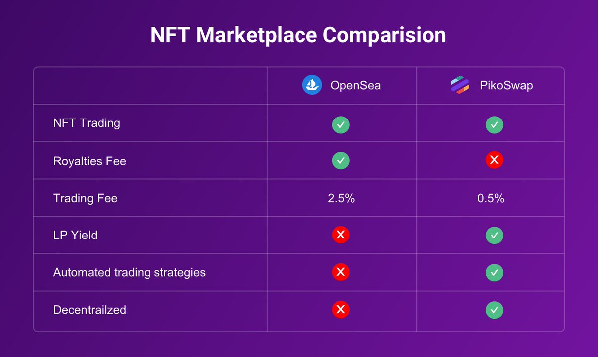 PikoSwap's tweet photo. NFT Marketplace Comparision❓
That’s why you need #Pikowap 👇 https://t.co/nBuMEkrbNP