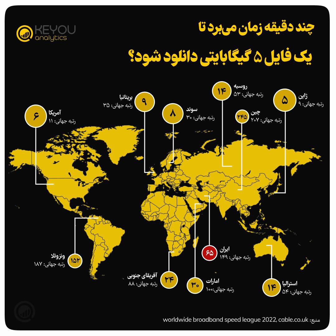 دانلود یک فایل ۵ گیگابایتی چقدر زمان می‌برد؟ 
#کیو #اینترنت
