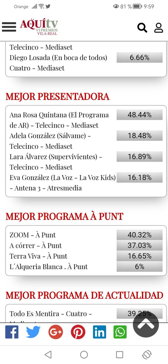Jajaja😅😅😅😅Ya llegó Ana Rosa a ser la mejor presentadora 😅😅😅😅Cuando hasta hace 2 días no tenía ni el 12%👏👏 ESTAFA ah y Carlos sobera d estar el último antes d ayer hoy es el mejor presentador,Y ROCÍO d tener 80% ya bajo a la MITAD X SER ROCIO q mal huele esto fantasmas!