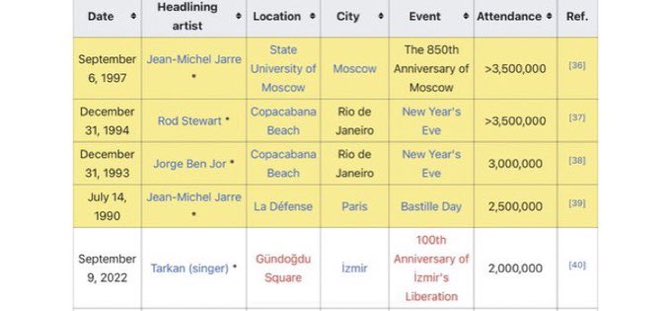 Tarkan, dünya tarihinde rekora geçti