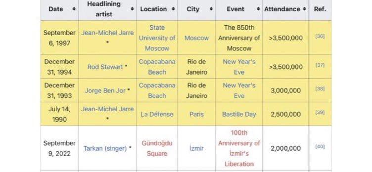 Tarkan’ın 9 Eylül İzmir konseri, iki milyonu aşkın seyirci sayısıyla, gelmiş geçmiş tüm ücretsiz açıkhava konserleri arasında “dünyanın en kalabalık ilk 5 konserinden biri” olarak tarihe geçti.