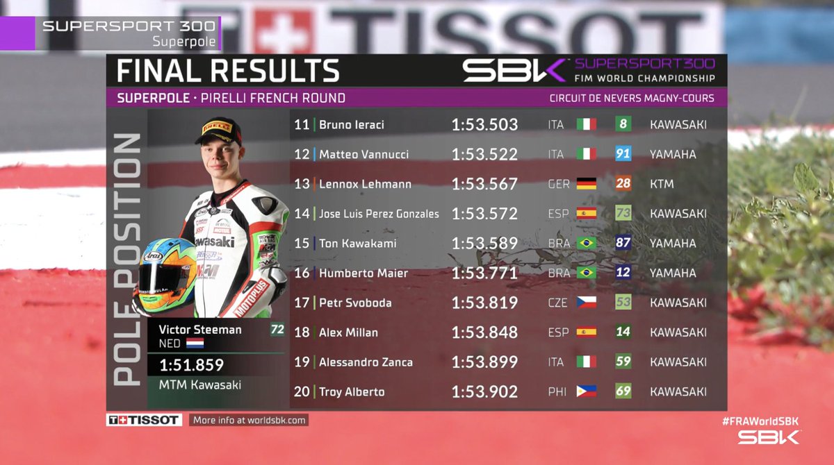 WorldSBK's tweet photo. 📊 The #WorldSSP300 Superpole results are in!

@victorsteeman takes his 5th pole with a 1'51.859, an impressive 0.7 from @DirkGeiger60 P2️⃣ and Mirko Gennai P3️⃣

The first race gets underway at 12:40 CET (GMT +2), do NOT miss it! ⏰

#FRAWorldSBK 🇫🇷 https://t.co/013332VJsX