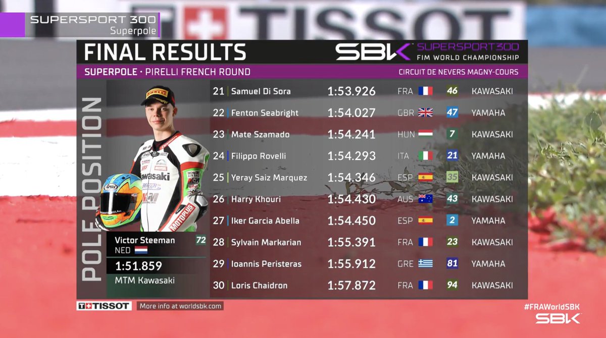 WorldSBK's tweet photo. 📊 The #WorldSSP300 Superpole results are in!

@victorsteeman takes his 5th pole with a 1'51.859, an impressive 0.7 from @DirkGeiger60 P2️⃣ and Mirko Gennai P3️⃣

The first race gets underway at 12:40 CET (GMT +2), do NOT miss it! ⏰

#FRAWorldSBK 🇫🇷 https://t.co/013332VJsX