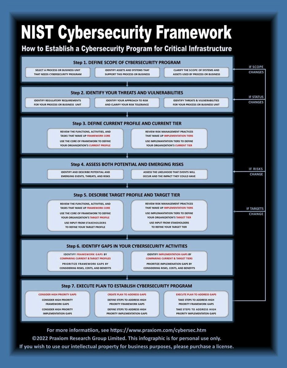 hackinarticles's tweet photo. NIST Cybersecurity Framework

 #infosec #cybersecurity #cybersecuritytips  #pentesting #oscp #redteam  #informationsecurity  #cissp #CyberSec #networking #networksecurity #CheatSheet #infosecurity  #cyberattacks #security #linux  #vulnerabilities #bugbounty #bugbountytips https://t.co/Cf85sY1iGe