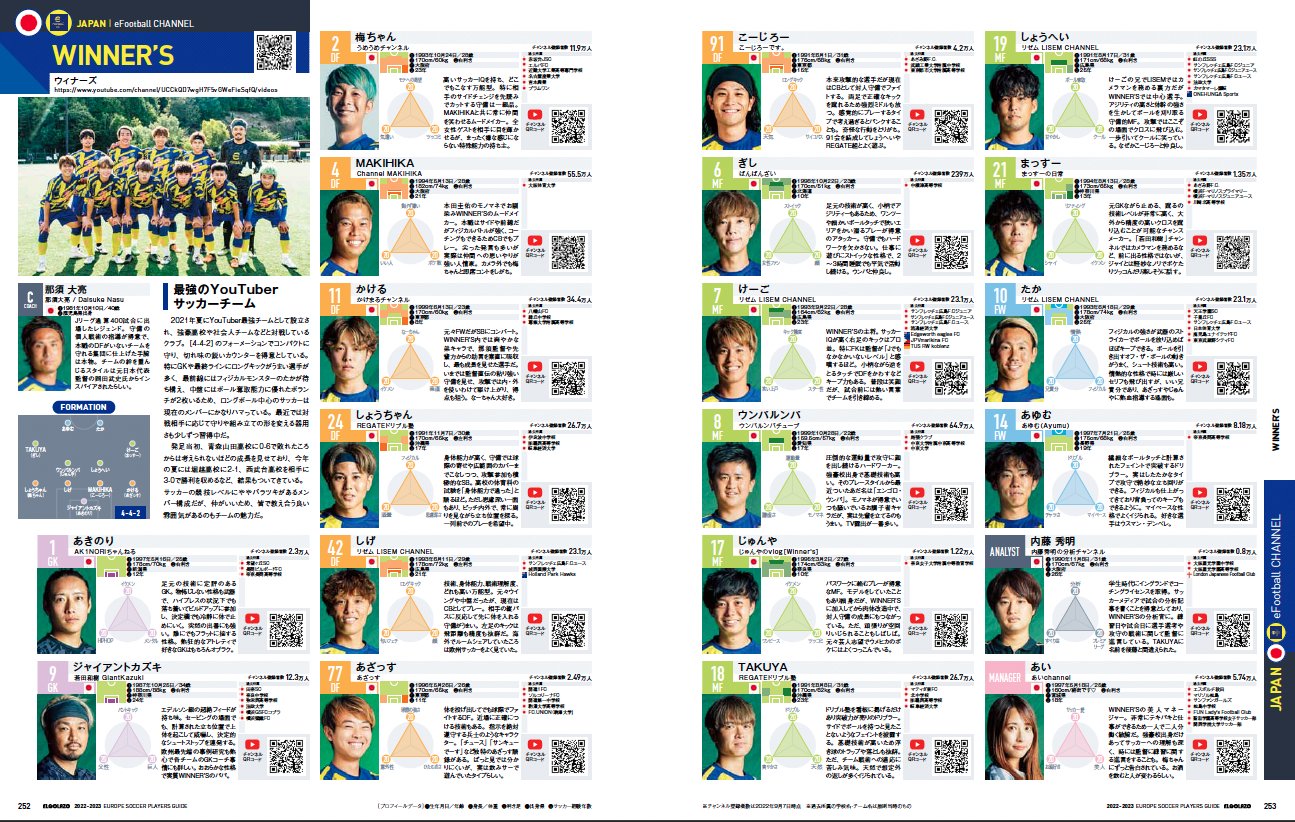 サッカー新聞エルゴラッソ 話題沸騰 の日本最強youtuberサッカーチーム Winner S と ライバル Revenger S 9月14日発売の22 23欧州サッカー名鑑で特別企画として選手紹介ページを掲載 特徴やキャラが分かるおもしろパラメーター付き 予約受付 サッカー新聞エルゴラッソ 話題沸騰 の日本最強youtuberサッカーチーム Winner S と ライバル Revenger S 9月14日発売の22 23欧州サッカー名鑑で特別企画として選手紹介ページを掲載 特徴やキャラが分かるおもしろパラメーター付き 予約受付
