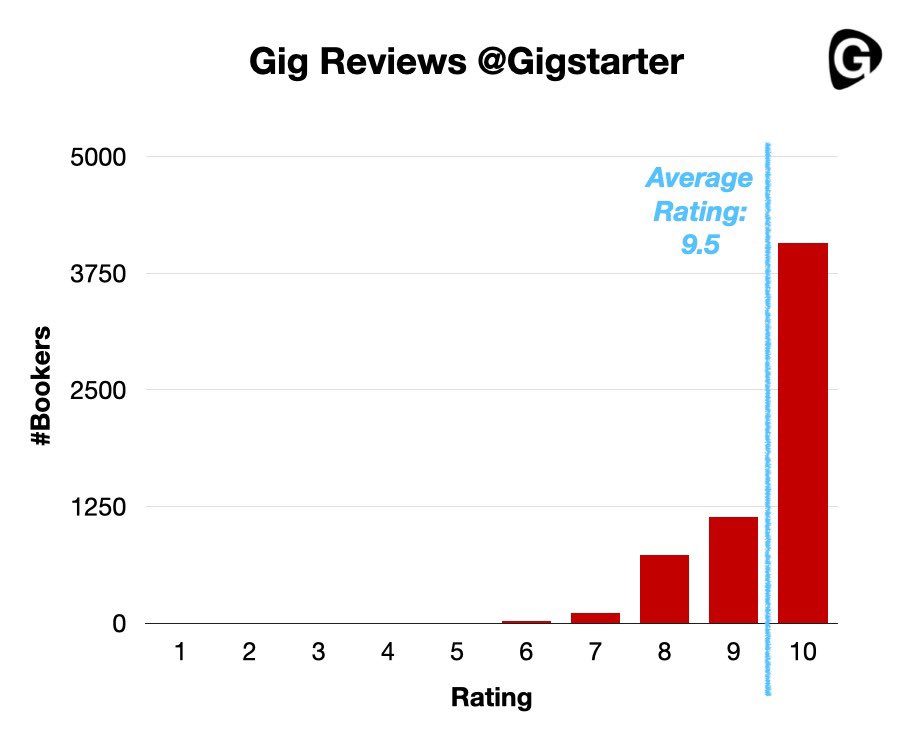 #Gigs rated 9.5/10 <a href="/GigstarterEU/">Gigstarter</a>. Support #Culture, 6 days left – #Invest today: crowdaboutnow.nl/gigstarter