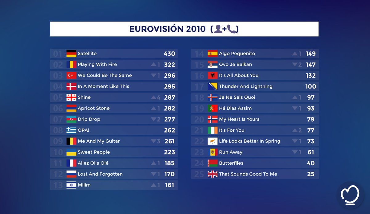 eurovisionario's tweet photo. 🔴🔎 #ESC2010  |  Clasificación sumando las puntuaciones de Jurado y Televoto.
#Eurovision | #ErovisionRTVE https://t.co/OuKsbvIrOj