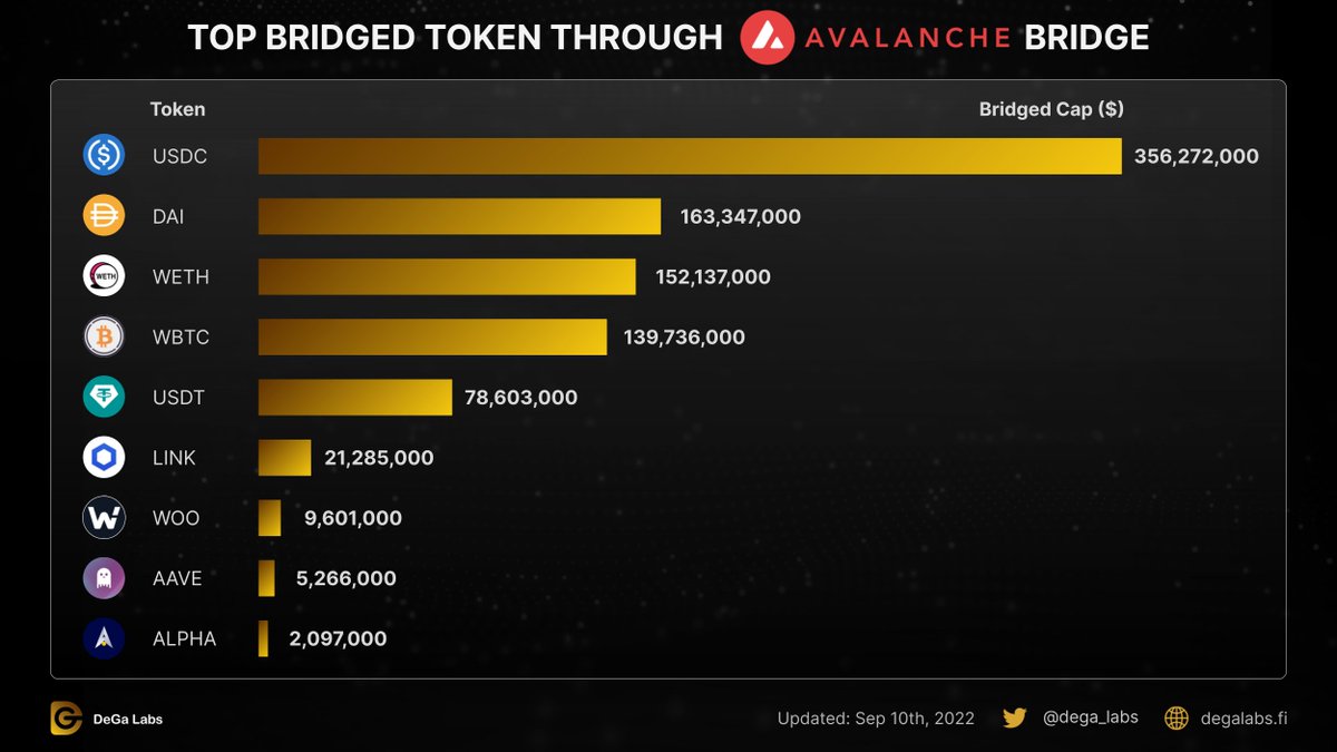 dega_labs's tweet photo. Which assets are in high demand in #Avalanche?

$USDC $DAI $WETH $WBTC $USDT $LINK $WOO $AAVE $ALPHA $AVAX https://t.co/AscmhGS1Hv