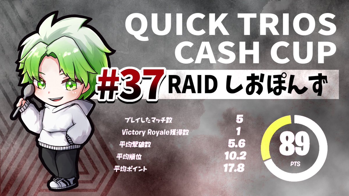 TMRAID71's tweet image. 【公式大会結果報告】

〜QUICK TRIO CASH CUP〜 (ASIA)

Sports/Fortnite部門
•しおぽんず (@Siopon_z)
👑Ranked in the #37.👑 #RAIDwin