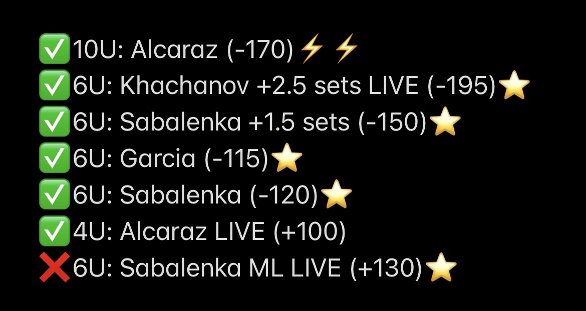 WaynePicks's tweet photo. 🏆🎾🏆 9/6-9/9

🇺🇸US Open Day 9-12🇺🇸
6-1, +21.17 units (38-27 run🏃)

#ATP | #FreePicks | #GamblingTwitter https://t.co/NuoPgsY4Ba