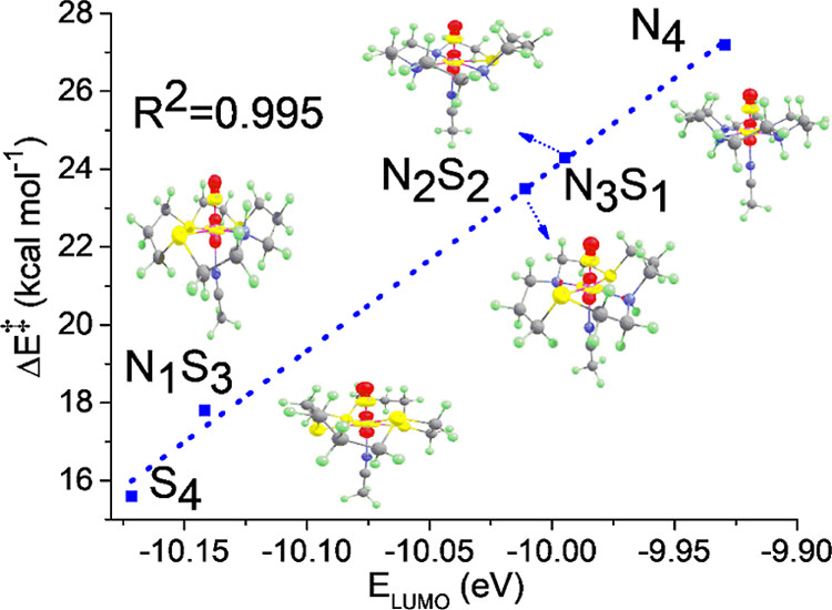 bhkenlo's tweet photo. Role of “S” Substitution on C–H Activation Reactivity of Iron(IV)–Oxo Cyclam Complexes: a Computational Investigation https://t.co/8psg42XMb6 Kaur and Mandal @InorgChem #iron #oxo #cyclam #sulfur_ligation #DFT https://t.co/jq6AgwTzma