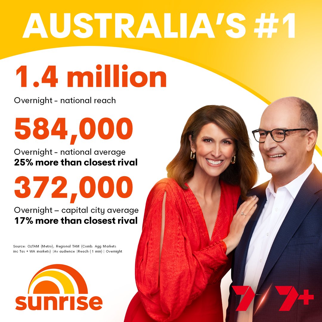 Sunrise reached 1.4 million Australians on Friday morning, winning its timeslot with an average audience of 584,000 viewers.