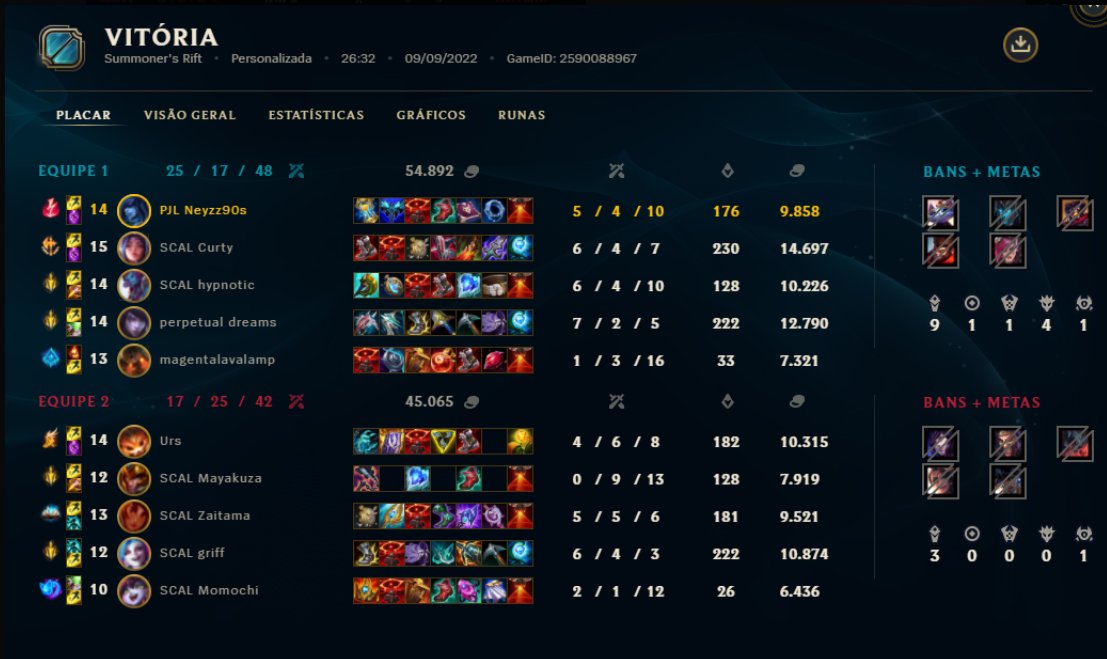 🏆 DESBANCAMO os véio, CAMPEÕES GC 🏆

Em época de try mudo o time direto e fico atualizando a planilha de players prontos, mas todos os de hoje são S+ e totalmente capacitados pra entrar, na pior chave da GC.

<a href="/Curtylol/">FLUXO curty</a> 
@hypnoticlol1 
<a href="/neyzzlol/">zz</a> 
<a href="/Dopplerlol1/">Doppler</a> 
<a href="/kioshithomas/">little t</a>