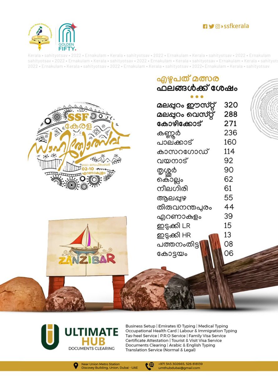 SSFKerala's tweet photo. 70ൽ
#ssfkerala
#Zanzibar #sahityotsav2022 #keralasahityotsav2022 https://t.co/AHbVcLISom