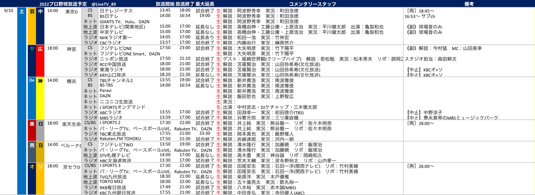 プロ野球中継情報発信アカウント プロ野球放送予定 22 9 10 土 Bs 地上波 巨 中 Bs日テレ 日本テレビ 関東地区 中京テレビ ヤ 広 横 神 Bs Tbs 楽 ロ 西 日 Stv札幌テレビ オ ソ Tvq九州放送 Tokyo Mx2 T Co Jklypqgnyt Twitter