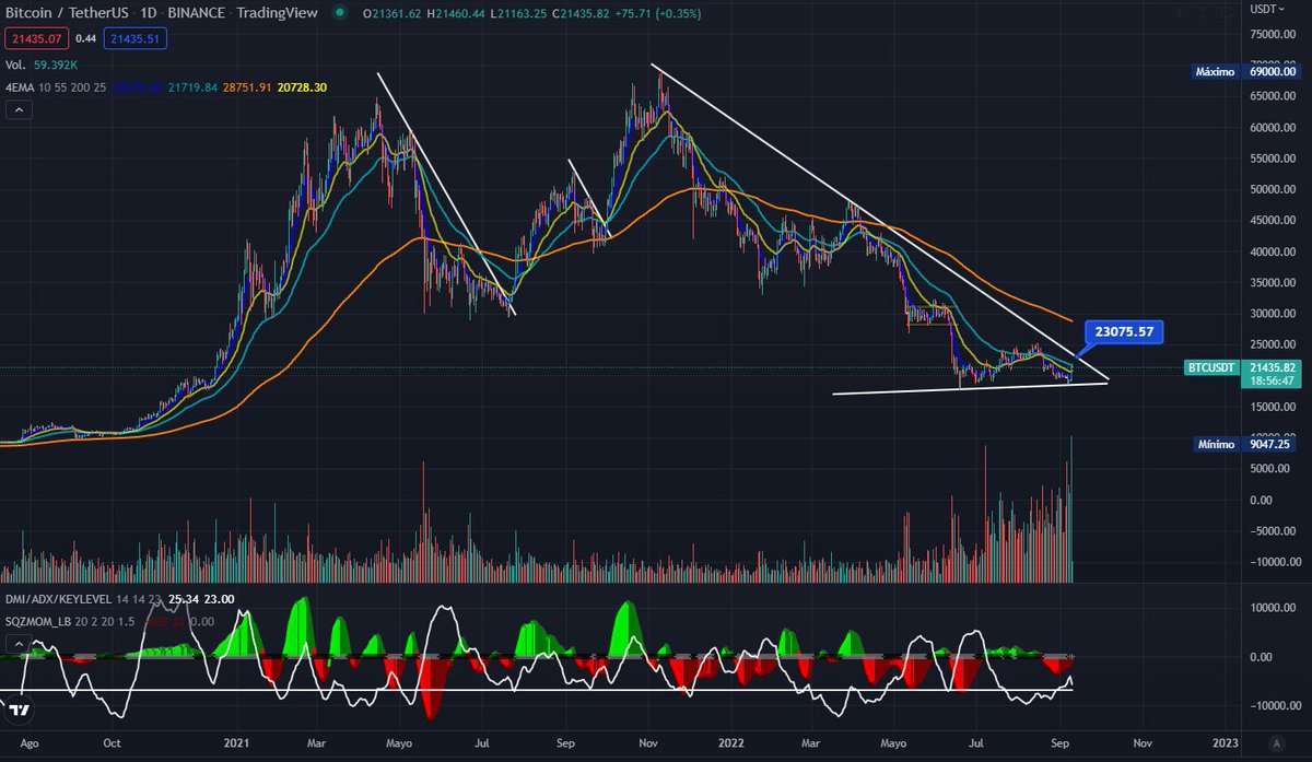 pierocr's tweet photo. Aunque #Bitcoin esta muy alcista estos dias, aún le falta mucho para salir del bear market. Lo primero es romper el triangulo por la parte superior, aprox 23k. https://t.co/VmkmYUBz3u