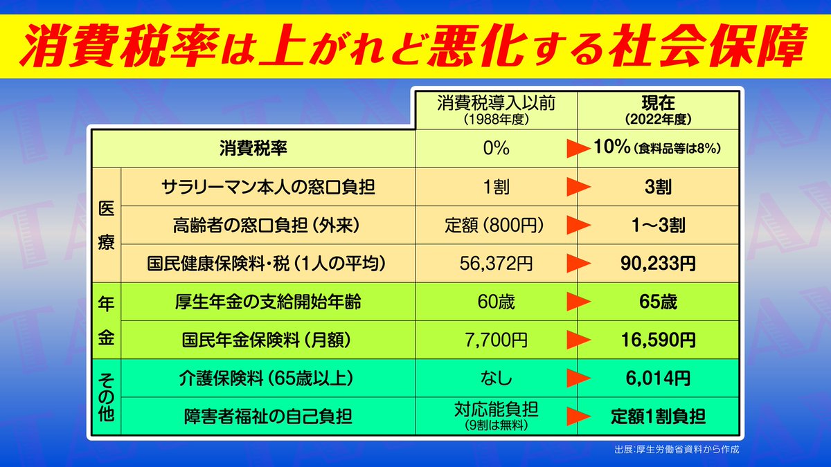 chuo_shahokyo's tweet photo. 消費税は社会保障のためと言いながら、税率は上がれど悪化する社会保障。 #75歳医療費負担2倍化やめて と願う81万人の声を無視し、10月から医療費の値上げ。更に介護利用料の2割負担化まで計画。コロナ禍で世界の96の国と地域で消費税など付加価値税の減税が実行。今すぐ国民の声が届く政治に変えろ！ https://t.co/BAqk4wKmM9