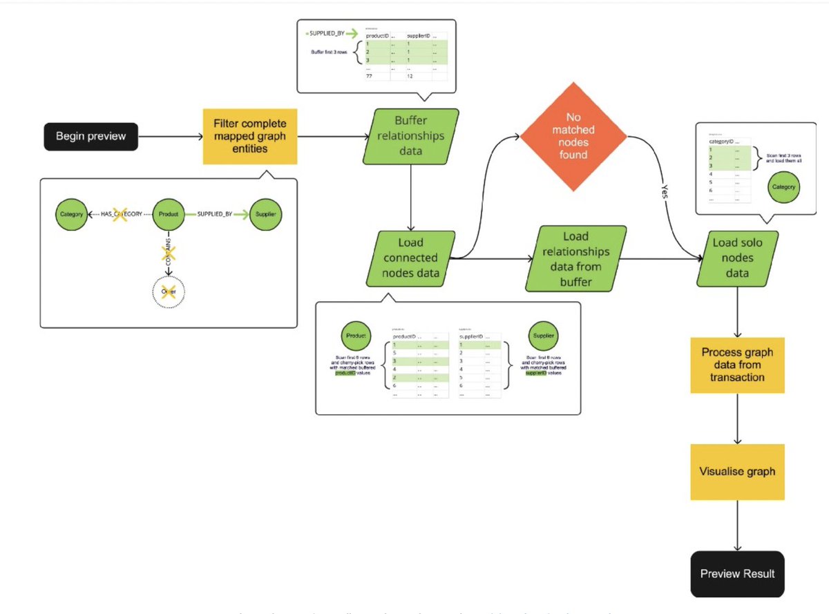 neo4j's tweet photo. ๐High-Fidelity Load Preview is Now Available for Neo4j Data Importer.
We already introduced the โPreviewโ feature, here, we created an enhanced approach to substantially improve the preview fidelity.
https://t.co/ZUIM7Rj85r
#Neo4j #dataimporter https://t.co/k8PGLBxHXZ