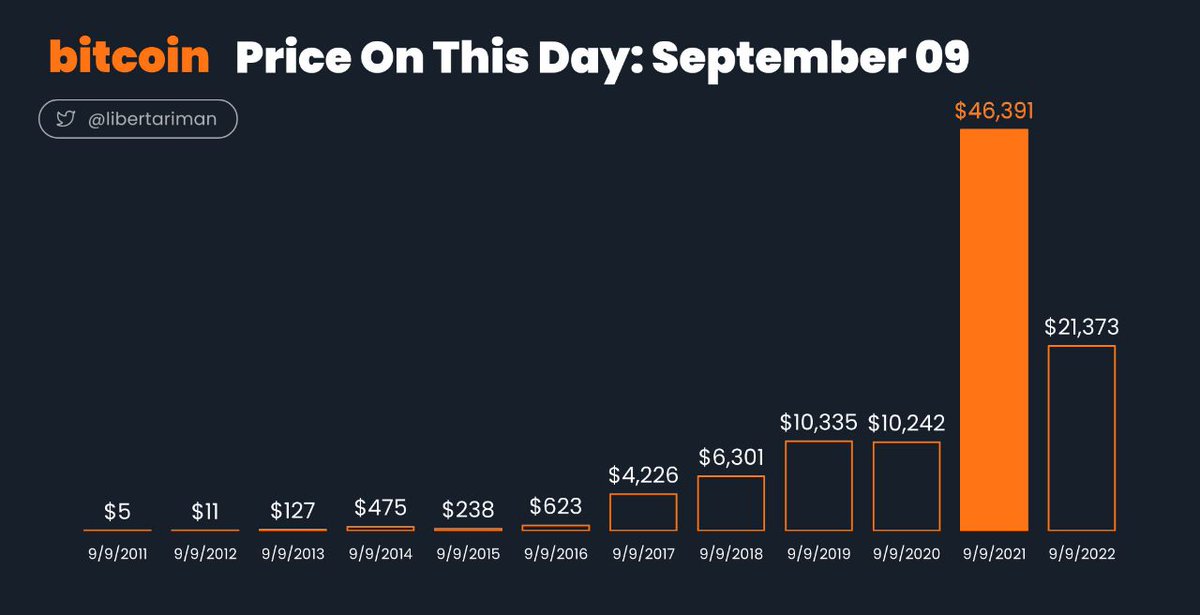 Morbit_trade's tweet photo. 📌قیمت بیت کوین در تاریخ 9 سپتامبر از سال 2011 تاکنون‼️
📈 #موربیت #MORBIT #ارزدیجیتال #بیتکوین #بیت_کوین https://t.co/4Tsd83y8Vk