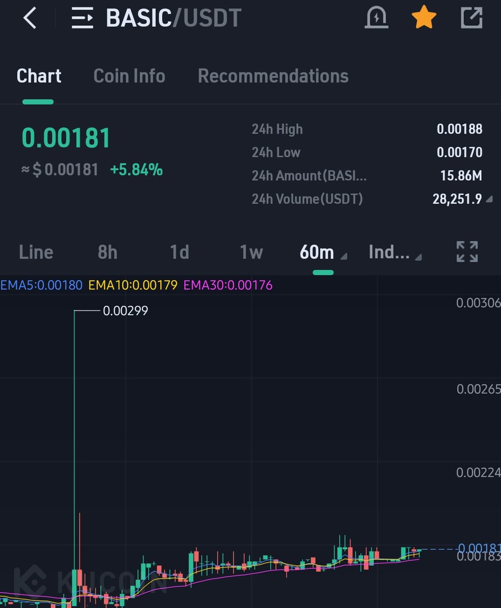 CryptoShillz06's tweet photo. $BASIC keep an eye on this gem 💎

Minimum targets 80% to 3X, just like $Wal did for us. 🚀

Maximum likes and retweets for this one. Keep loving and supporting guys. ♥️♥️ https://t.co/scqcHf6zE9