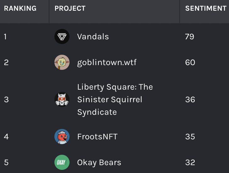 DegenerateNews's tweet photo. BREAKING: @frootsnft BROKE INTO @coinfeeds_ai'S TOP 5 PROJECT TWITTER SENTIMENT DAILY RANKINGS https://t.co/U3obhmpKAf