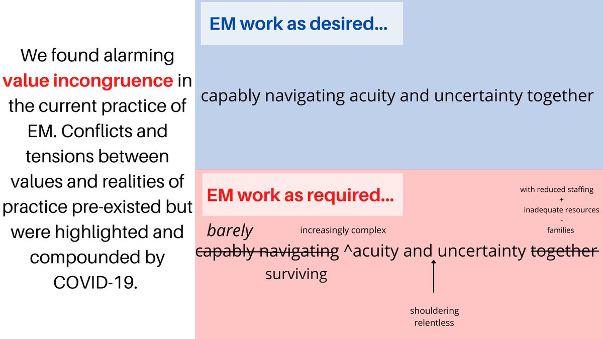 purdy_eve's tweet photo. As an anthropologist studying EM and clinician practicing it, the best definition I have for the speciality is: 

Capably navigating acuity and uncertainty together. 

Constant challenges make it harder to live that mission. This is value incongruence and it's a big problem. https://t.co/sZf4Jc4snM