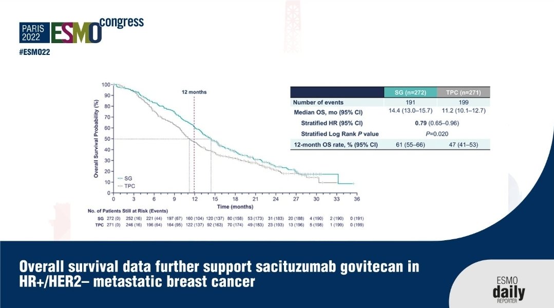Nicolas Roussot, MD, PhD student (@nicolas_roussot) on Twitter photo #ESMO2022 cancer du sein métastatique RH+ HER2 négatif : résultats de #TROPiCS-02, bénéfice en survie globale de l'utilisation du SACITUZUMAB-GOVITECAN versus chimiothérapie chez des patientes pré-traitées ! Un changement des pratiques à venir ! <a href="/myESMO/">ESMO - Eur. Oncology</a> #ESMO2022 cancer du sein métastatique RH+ HER2 négatif : résultats de #TROPiCS-02, bénéfice en survie globale de l'utilisation du SACITUZUMAB-GOVITECAN versus chimiothérapie chez des patientes pré-traitées ! Un changement des pratiques à venir ! <a href="/myESMO/">ESMO - Eur. Oncology</a>
