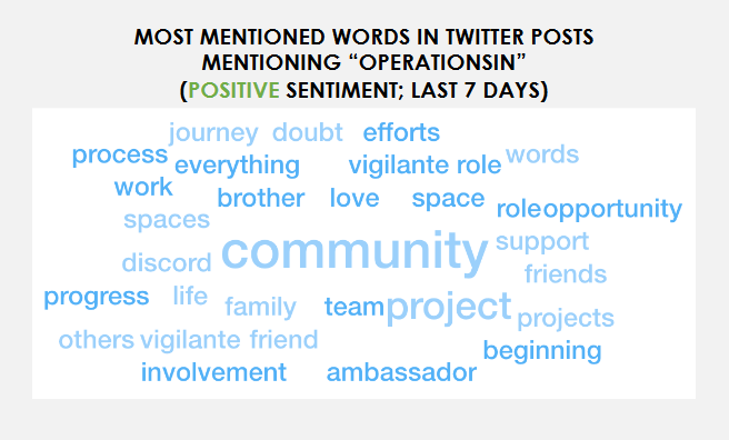 HelenKellerETH's tweet photo. We ran some data/metrics on Twitter for @operationSIN. Any surprises Community has been the #1 used word for the last 4 weeks straight? 

We are building something different.... how do you fit in? @HatoETH @NFTLlama #operationSIN https://t.co/jf1hL713I5