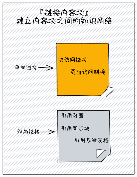 HarrySa001's tweet photo. 11/ 建立你的知识网络
✅ 支持单向链接和双向链接
✅ 单向链接:块访问链接、页面访问链接
✅ 双向链接:提及、反向链接、引用建议
#FlowUs #Notion #Obsidian #logseq #TFT #知识管理 #双向链接 https://t.co/tsc9VTe2cM