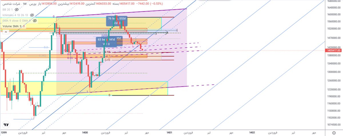 WhiteAnalyst's tweet image. #شاخص_کل
 #سهام
#بورس
در ادامه توییت قلبلی این تحلیل,درصورت افزودن یک کانال ساده به روند اخیر
محدوده میدلاین این کانال با محدوده های تقاضای قبلی گفته شده همپوشانی داره و اعتبارشون رو بیشتر میکنه
همچنین درصورت ادامه ریزش و تثبیت پایین میدلاین این کانال,پتانسیل 1.3و1.220 هم هست