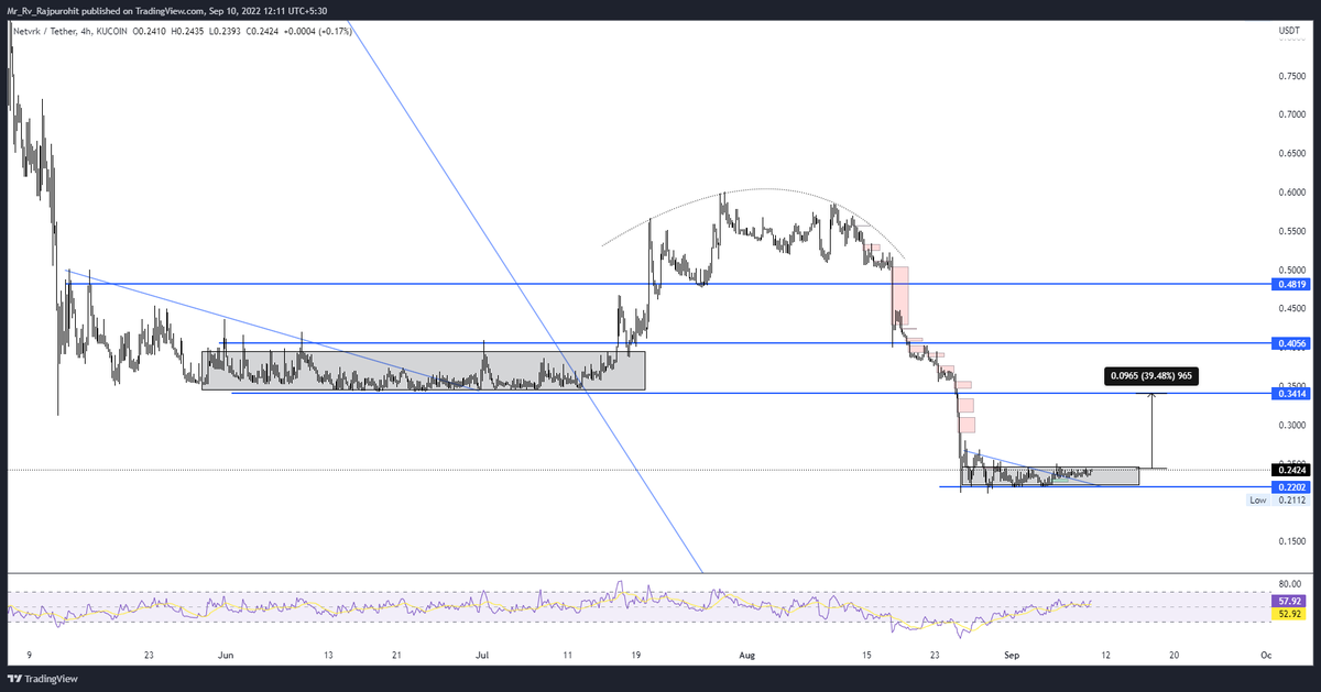 Sanskari_Banda_'s tweet photo. $NTVRK who is with me ????
#KuCoin #KuCointurn5 https://t.co/LOmWcaHubZ