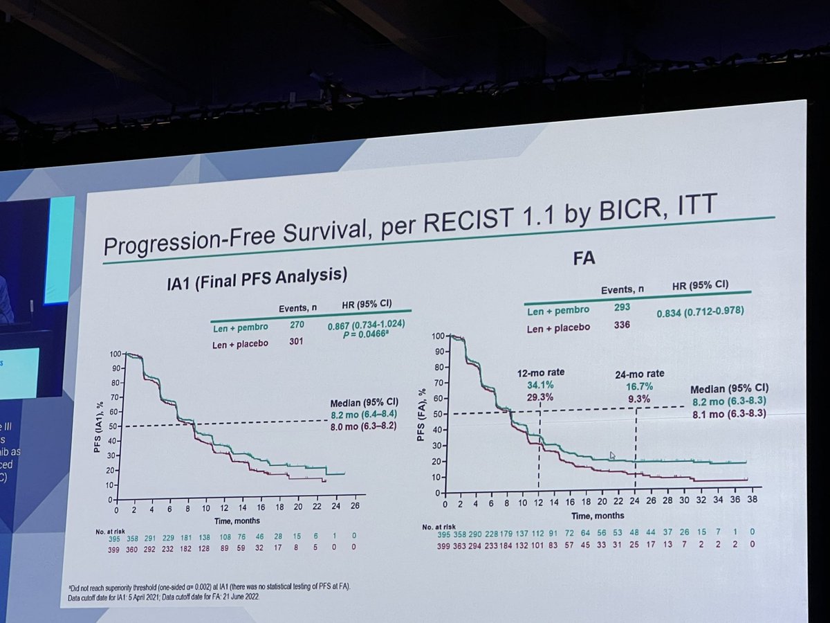 rachnatshroff's tweet photo. Was it a LEAP of faith?? Final results from LEAP-002 with Lenva/Pembro in #HCC. Negative study - OS at 21.2 mths with higher than expected OS for Lenva alone. Kicking off the #GI session @myESMO @DrAngelaLamarca https://t.co/o0W0gfdJM6