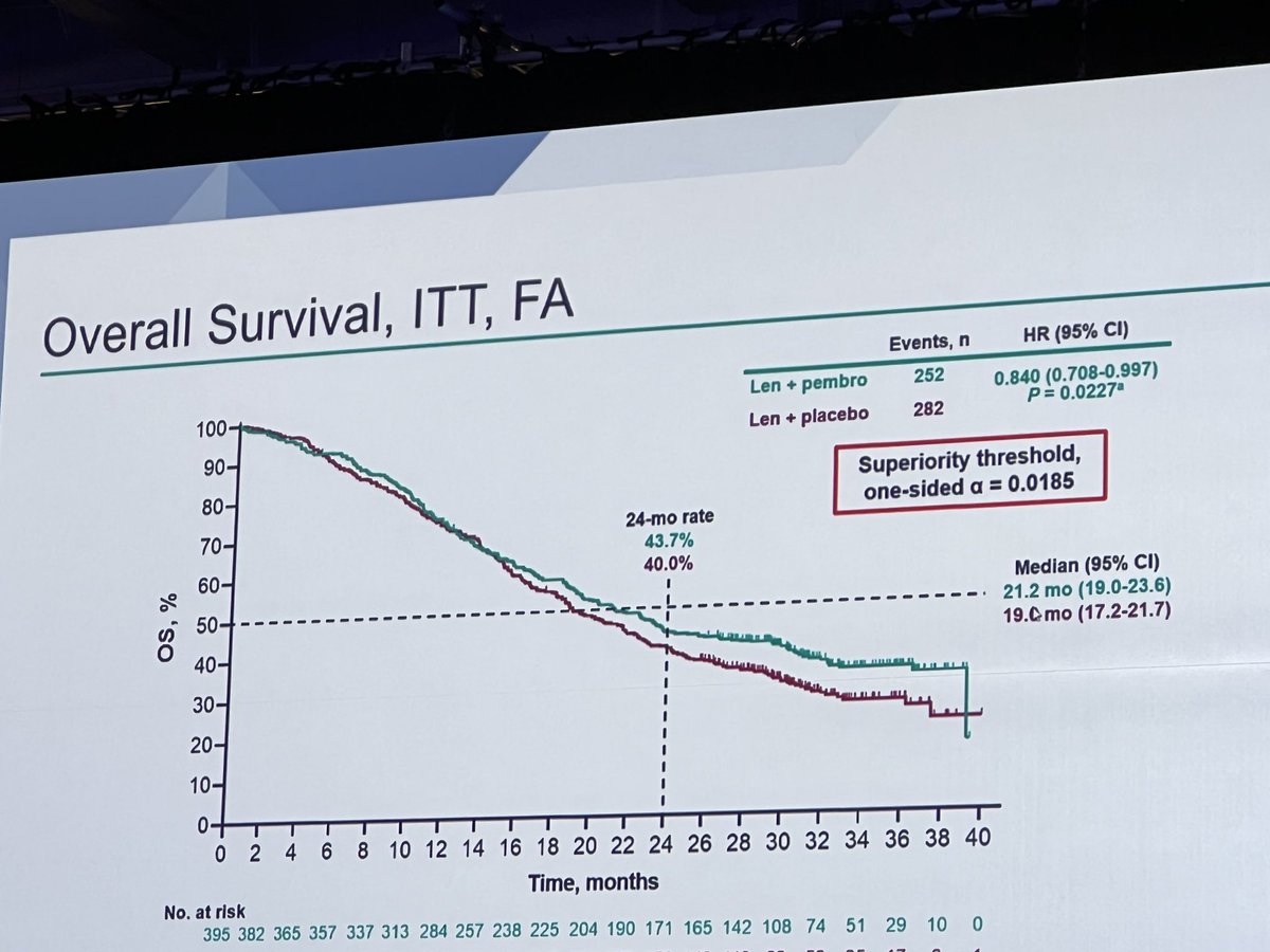 rachnatshroff's tweet photo. Was it a LEAP of faith?? Final results from LEAP-002 with Lenva/Pembro in #HCC. Negative study - OS at 21.2 mths with higher than expected OS for Lenva alone. Kicking off the #GI session @myESMO @DrAngelaLamarca https://t.co/o0W0gfdJM6