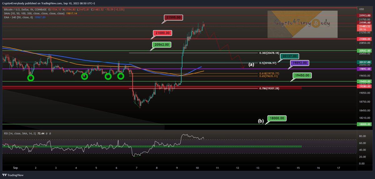 steko170981's tweet photo. @whale_alert #Bitcoin short-term view - correction likely

#BTC now at price resistance at $21,595

(a) a correction is overdue with my target to $19,897 - $20,218

(b) $18,000 doesn't seem to be in play anymore - with view to the next days https://t.co/Tf9HhkSXgr
