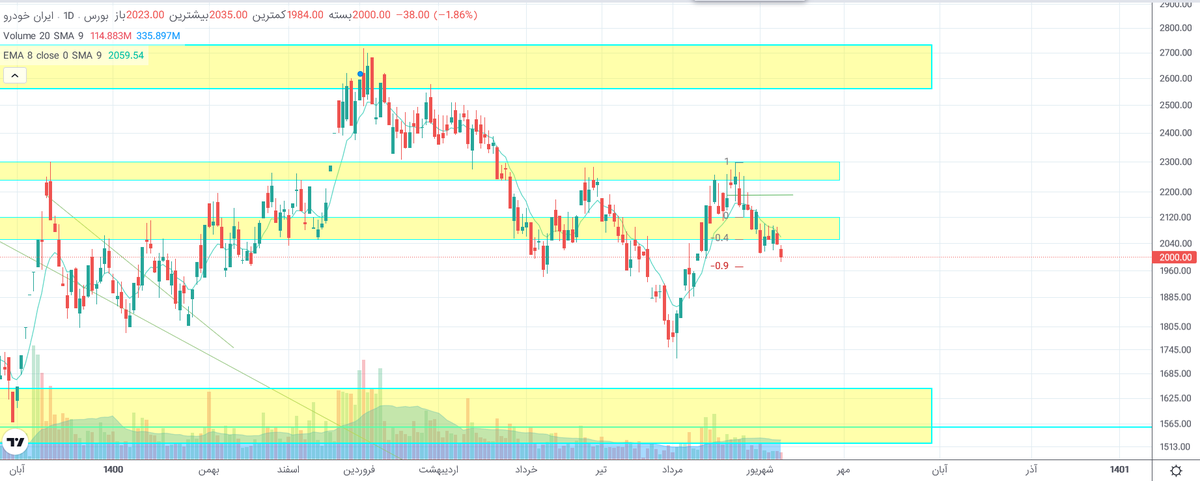 WhiteAnalyst's tweet image. #شاخص_کل
#سهام 
#بورس 
درادامه توییت قبلی,همچنان عرضه ادامه داشته و تا زمانیکه هم زمان افزایش حجم معاملات,شکستی نسبتا قوی ازEMAاین 3 سهام نبینیم همچنان پتانسیل کاهش در این سهام و احتمالا بازار وجود داره