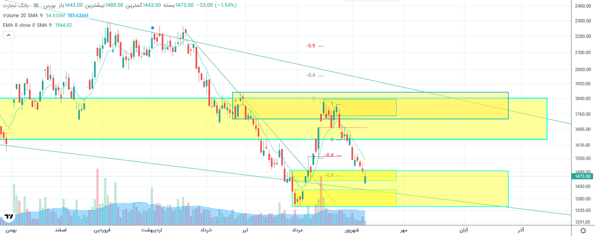 WhiteAnalyst's tweet image. #شاخص_کل
#سهام 
#بورس 
درادامه توییت قبلی,همچنان عرضه ادامه داشته و تا زمانیکه هم زمان افزایش حجم معاملات,شکستی نسبتا قوی ازEMAاین 3 سهام نبینیم همچنان پتانسیل کاهش در این سهام و احتمالا بازار وجود داره