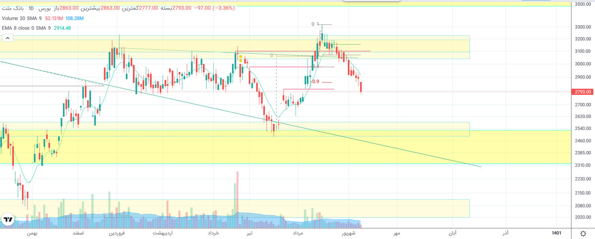 WhiteAnalyst's tweet image. #شاخص_کل
#سهام 
#بورس 
درادامه توییت قبلی,همچنان عرضه ادامه داشته و تا زمانیکه هم زمان افزایش حجم معاملات,شکستی نسبتا قوی ازEMAاین 3 سهام نبینیم همچنان پتانسیل کاهش در این سهام و احتمالا بازار وجود داره