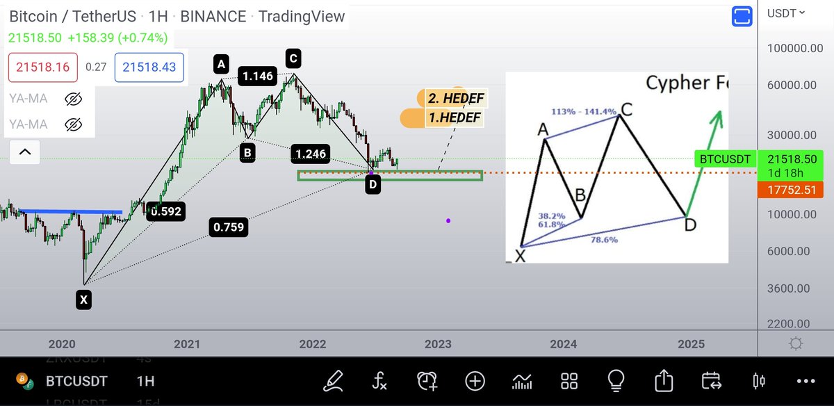 Ya_Crypto_21's tweet photo. #btc
Still keeps going for cypher pattern.Additionaly,seems like the probability of double bottom.If breaks 25500 level ,target will be 36k which is the first target of cypher pattern as well.
@yatirimatolyesi 
@WarHelmet3579 https://t.co/f39FguCRhx