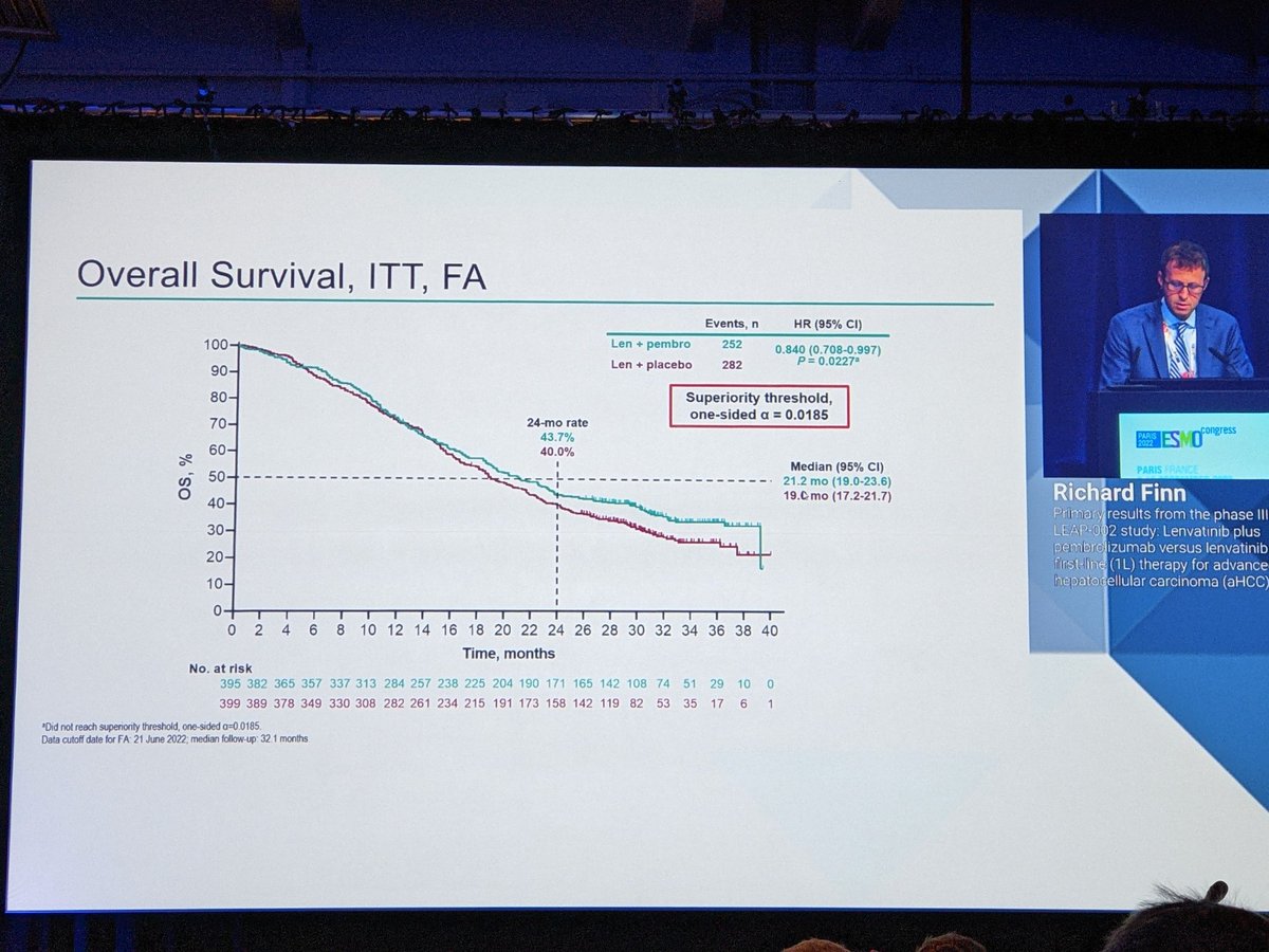 sundar__raghav's tweet photo. #Leap002. Another important targeted/IO combination in HCC with excellent results, improved survival compared with control, p<0.05, yet statistically negative due complex trial stats and co-primary endpoints. Do we need to go back to simpler trial stats and designs? https://t.co/fwkBdQgTWh