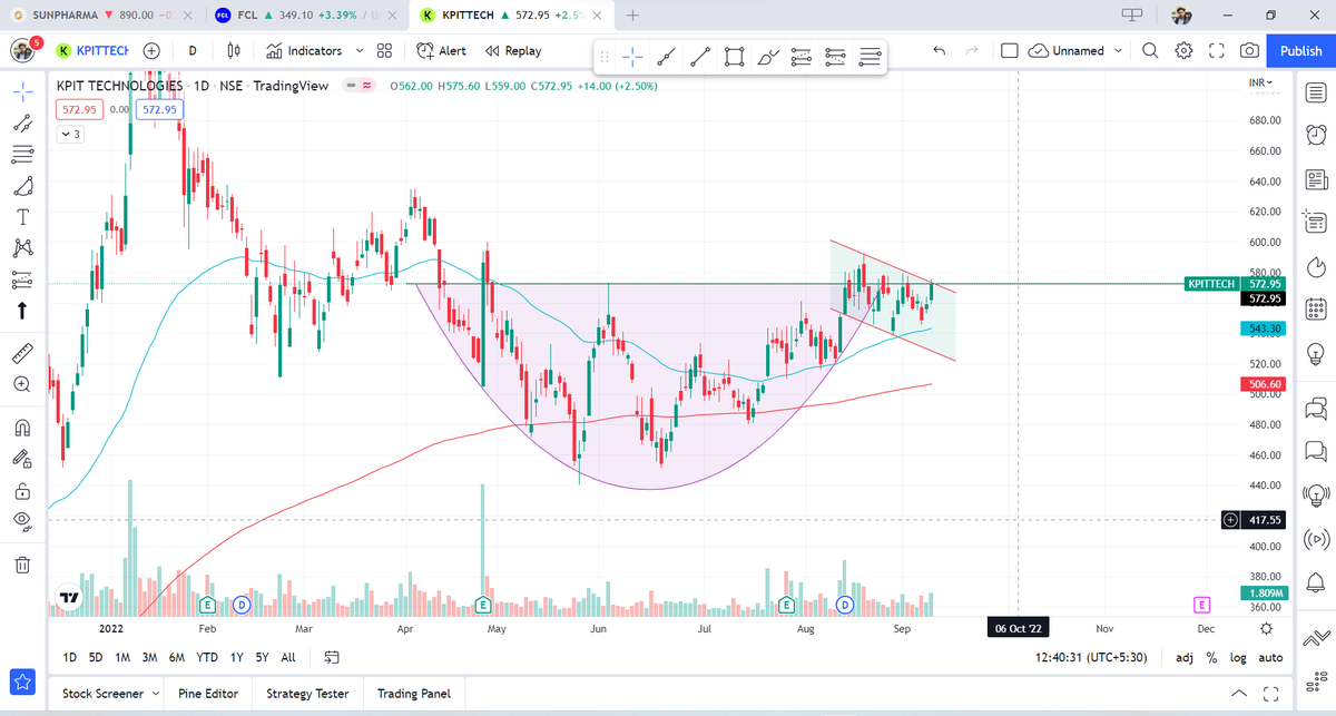insight_rj's tweet photo. KPITTECH
#StocksInFocus 
Stock is forming Cup and Handle pattern and consolidating near resistance.
Positional traders can add this at CMP and on dips.

SL: 543
Tgt: 630 &amp; 800 https://t.co/8et27caIl6