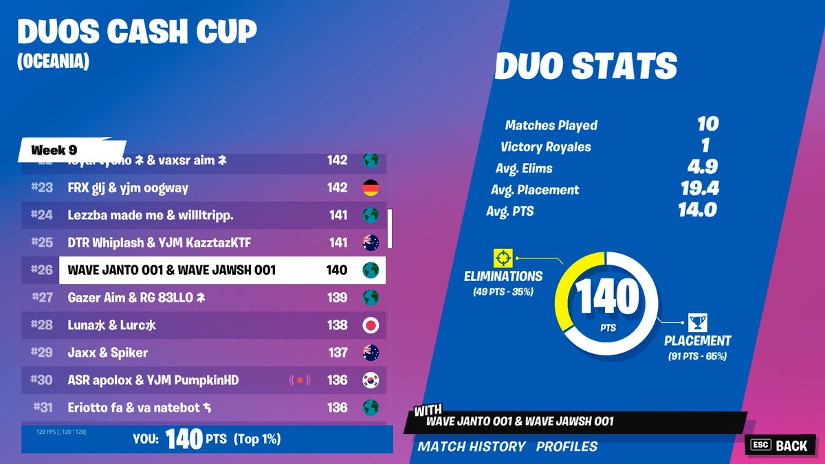 qualled 
joneses in finals  🥷
